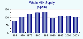 Spain. Whole Milk Supply