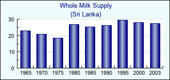 Sri Lanka. Whole Milk Supply