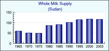 Sudan. Whole Milk Supply