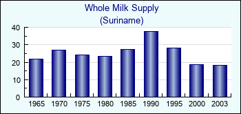 Suriname. Whole Milk Supply