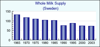 Sweden. Whole Milk Supply
