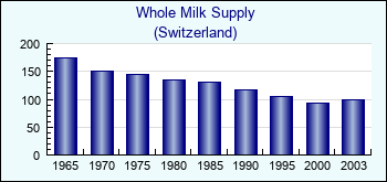 Switzerland. Whole Milk Supply