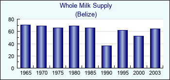 Belize. Whole Milk Supply