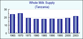 Tanzania. Whole Milk Supply
