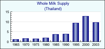Thailand. Whole Milk Supply