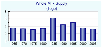 Togo. Whole Milk Supply