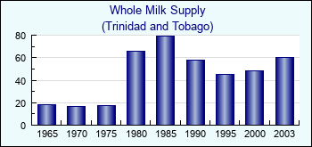 Trinidad and Tobago. Whole Milk Supply