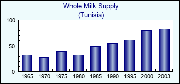 Tunisia. Whole Milk Supply