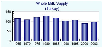 Turkey. Whole Milk Supply
