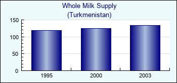 Turkmenistan. Whole Milk Supply