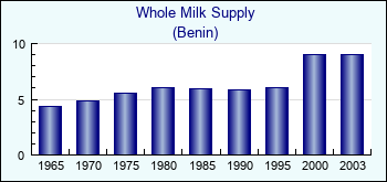 Benin. Whole Milk Supply