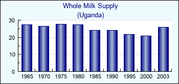 Uganda. Whole Milk Supply