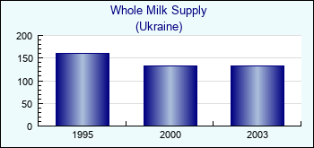 Ukraine. Whole Milk Supply