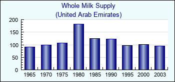 United Arab Emirates. Whole Milk Supply