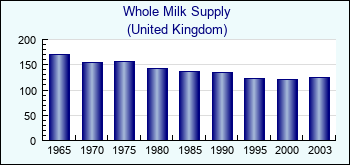United Kingdom. Whole Milk Supply