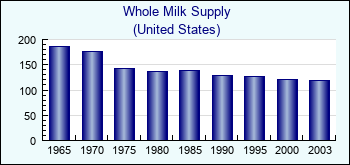 United States. Whole Milk Supply