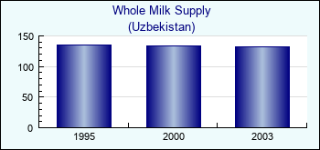 Uzbekistan. Whole Milk Supply
