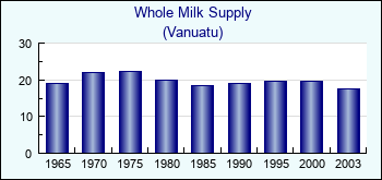 Vanuatu. Whole Milk Supply