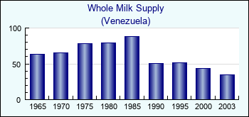 Venezuela. Whole Milk Supply