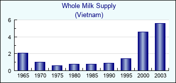 Vietnam. Whole Milk Supply