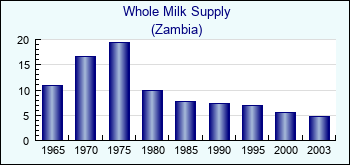 Zambia. Whole Milk Supply