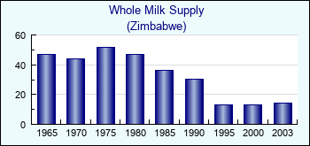 Zimbabwe. Whole Milk Supply