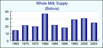 Bolivia. Whole Milk Supply