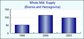 Bosnia and Herzegovina. Whole Milk Supply