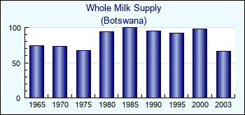 Botswana. Whole Milk Supply
