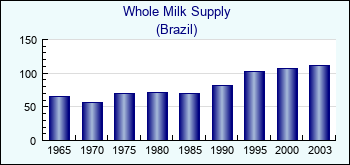 Brazil. Whole Milk Supply