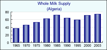Algeria. Whole Milk Supply