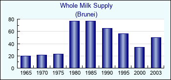 Brunei. Whole Milk Supply