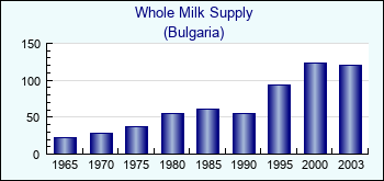 Bulgaria. Whole Milk Supply