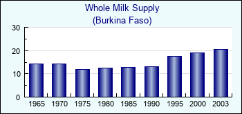 Burkina Faso. Whole Milk Supply