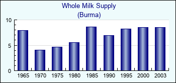 Burma. Whole Milk Supply