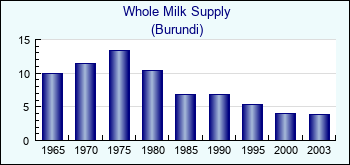 Burundi. Whole Milk Supply