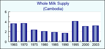 Cambodia. Whole Milk Supply