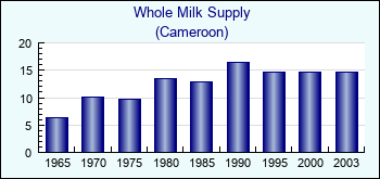 Cameroon. Whole Milk Supply