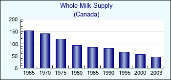 Canada. Whole Milk Supply