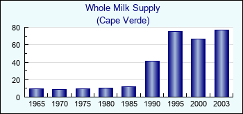 Cape Verde. Whole Milk Supply