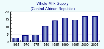 Central African Republic. Whole Milk Supply