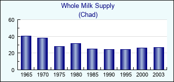 Chad. Whole Milk Supply