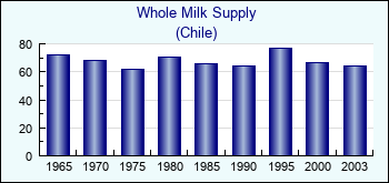 Chile. Whole Milk Supply