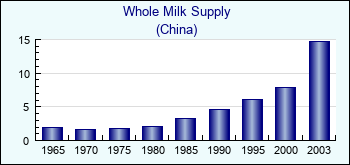 China. Whole Milk Supply