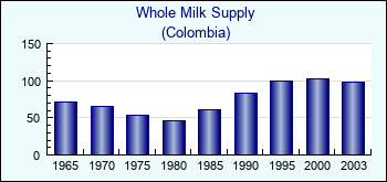 Colombia. Whole Milk Supply