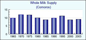 Comoros. Whole Milk Supply