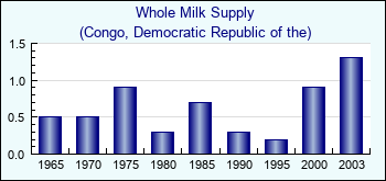 Congo, Democratic Republic of the. Whole Milk Supply