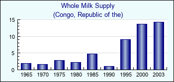 Congo, Republic of the. Whole Milk Supply