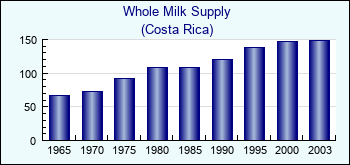Costa Rica. Whole Milk Supply
