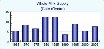 Cote d'Ivoire. Whole Milk Supply